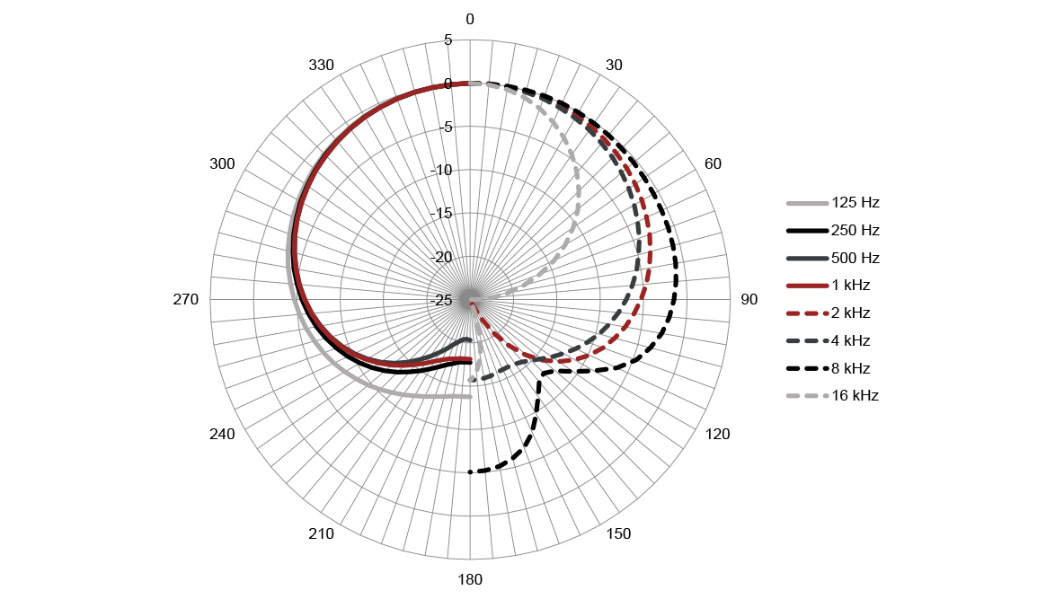 Austrian Audio Oc818 Dual Set Go -  - Variation 1