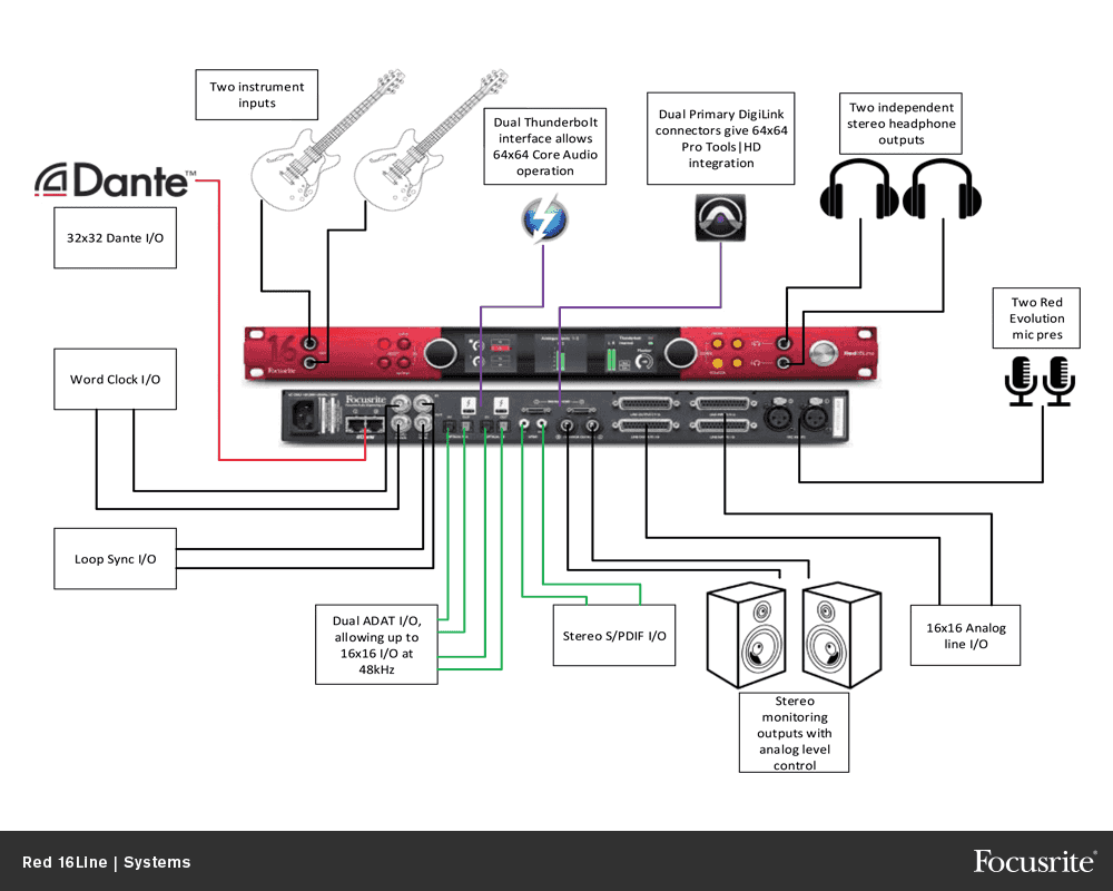 Focusrite Red 16 Line - Thunderbolt audio interface - Variation 2