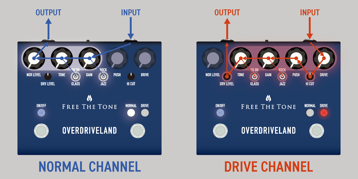Free The Tone Overdriveland Dual Overdrive - Overdrive, distortion & fuzz effect pedal - Variation 2