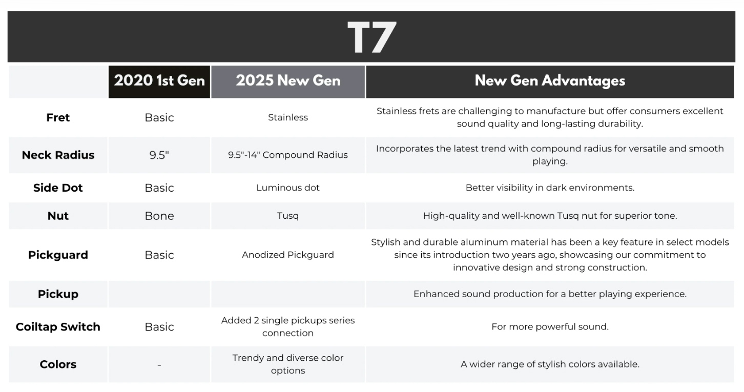 Sire Larry Carlton T7 Lh Gaucher New Gen 2s Ht Mn - 3 Tone Sunburst - Tel shape electric guitar - Variation 4