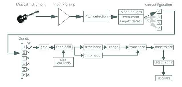 Sonuus I2m - MIDI interface - Variation 1