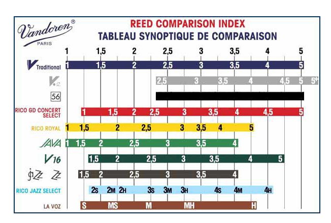 Vandoren Cr1025 Clarinette Sib N2.5 Boite De 10 - Saxphone reed - Variation 1